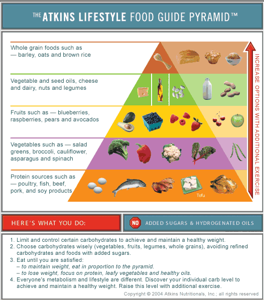 Low Carb Diet Menu Phase 1